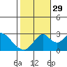 Old River tide chart for Friday, October 29, 2021