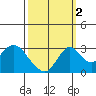 Old River tide chart for Saturday, October 2, 2021