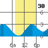Old River tide chart for Saturday, October 30, 2021