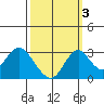 Old River tide chart for Sunday, October 3, 2021