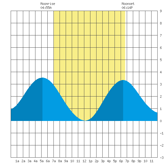 Old River tide chart for Monday, October 4, 2021