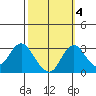 Old River tide chart for Monday, October 4, 2021