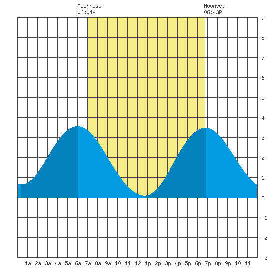 Old River tide chart for Tuesday, October 5, 2021