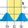 Old River tide chart for Tuesday, October 5, 2021