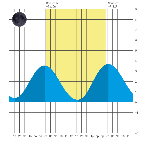 Old River tide chart for Wednesday, October 6, 2021