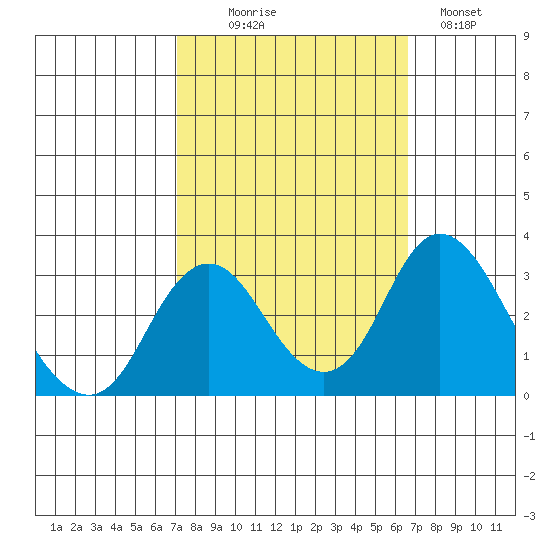 Old River tide chart for Friday, October 8, 2021