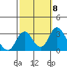 Old River tide chart for Friday, October 8, 2021