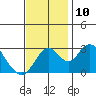 Old River tide chart for Wednesday, November 10, 2021