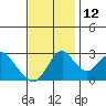 Old River tide chart for Friday, November 12, 2021
