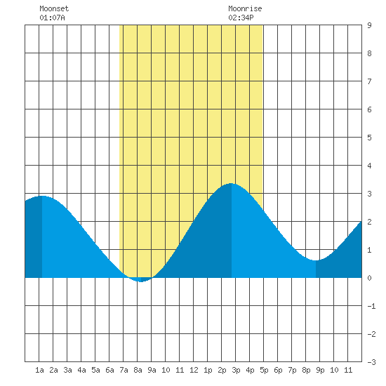 Old River tide chart for Saturday, November 13, 2021