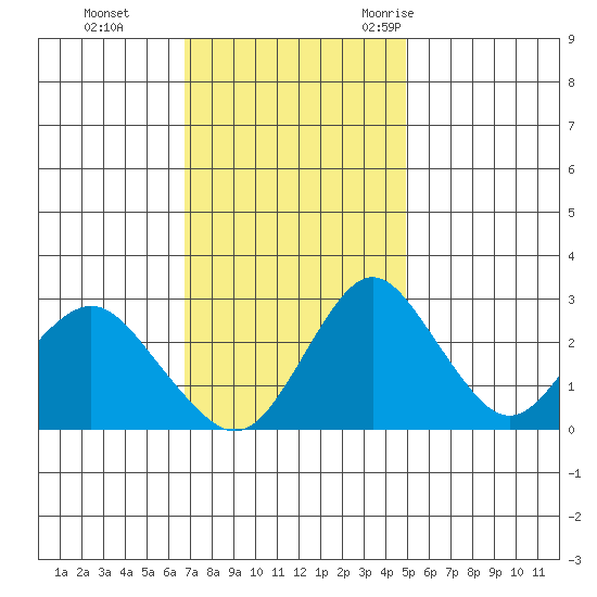 Old River tide chart for Sunday, November 14, 2021