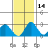 Old River tide chart for Sunday, November 14, 2021