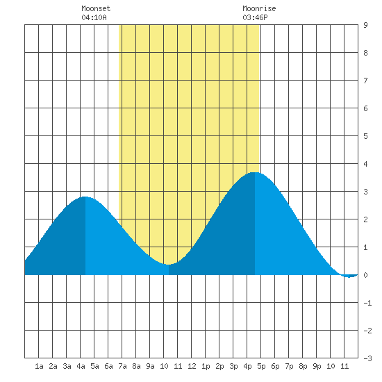 Old River tide chart for Tuesday, November 16, 2021