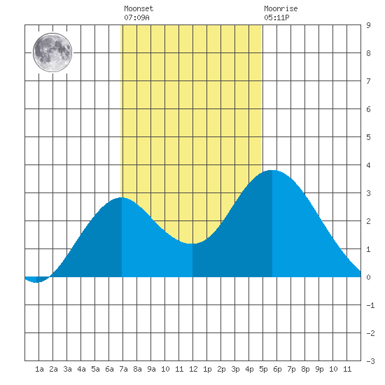 Old River tide chart for Friday, November 19, 2021