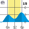 Old River tide chart for Friday, November 19, 2021