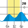 Old River tide chart for Saturday, November 20, 2021