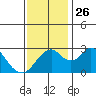 Old River tide chart for Friday, November 26, 2021