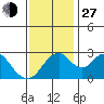 Old River tide chart for Saturday, November 27, 2021