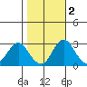 Old River tide chart for Tuesday, November 2, 2021
