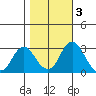 Old River tide chart for Wednesday, November 3, 2021