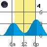Old River tide chart for Thursday, November 4, 2021