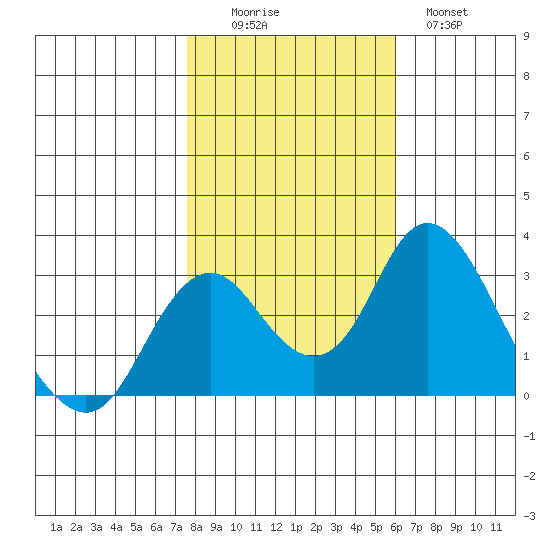 Old River tide chart for Saturday, November 6, 2021