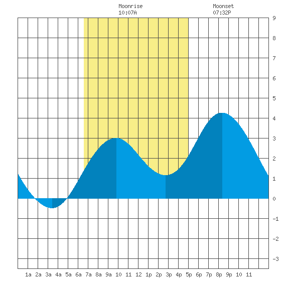 Old River tide chart for Sunday, November 7, 2021