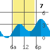 Old River tide chart for Sunday, November 7, 2021
