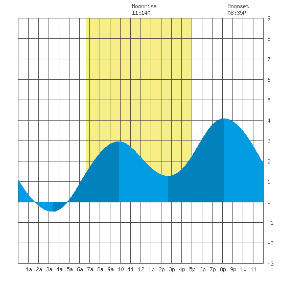 Old River tide chart for Monday, November 8, 2021