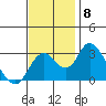 Old River tide chart for Monday, November 8, 2021