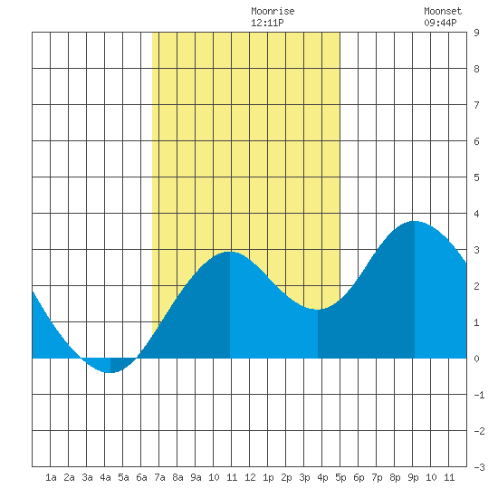 Old River tide chart for Tuesday, November 9, 2021