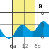 Old River tide chart for Tuesday, November 9, 2021