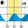 Old River tide chart for Friday, December 10, 2021