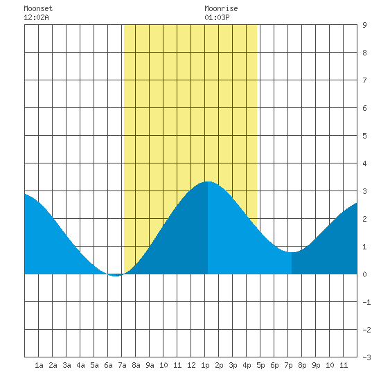 Old River tide chart for Saturday, December 11, 2021