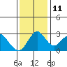 Old River tide chart for Saturday, December 11, 2021