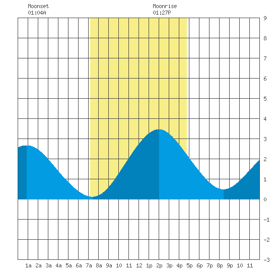 Old River tide chart for Sunday, December 12, 2021