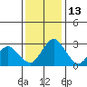 Old River tide chart for Monday, December 13, 2021