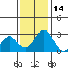Old River tide chart for Tuesday, December 14, 2021