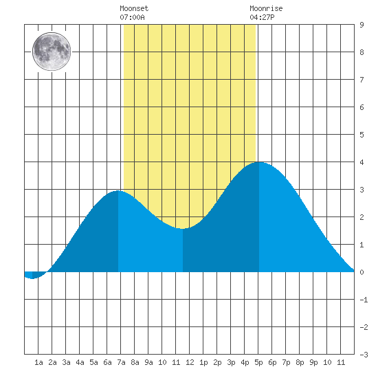 Old River tide chart for Saturday, December 18, 2021
