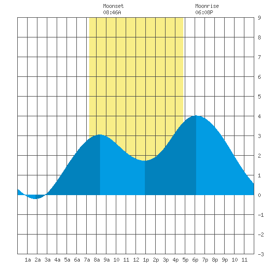 Old River tide chart for Monday, December 20, 2021