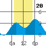 Old River tide chart for Monday, December 20, 2021