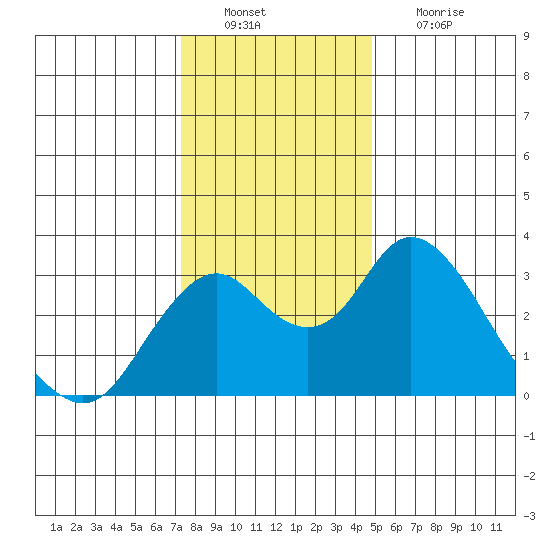 Old River tide chart for Tuesday, December 21, 2021