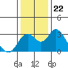Old River tide chart for Wednesday, December 22, 2021