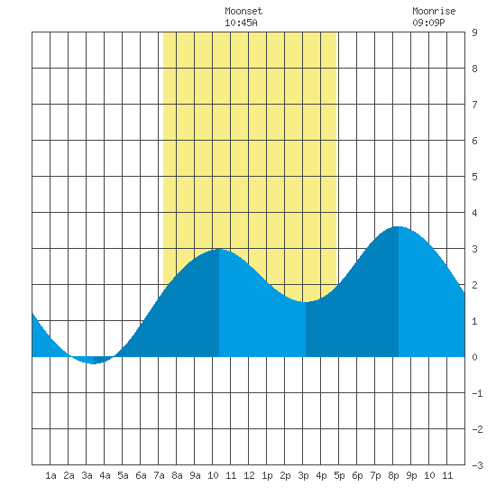 Old River tide chart for Thursday, December 23, 2021