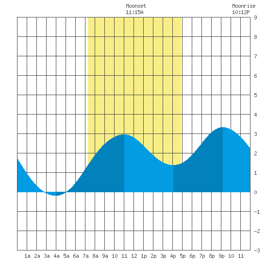 Old River tide chart for Friday, December 24, 2021