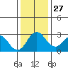 Old River tide chart for Monday, December 27, 2021