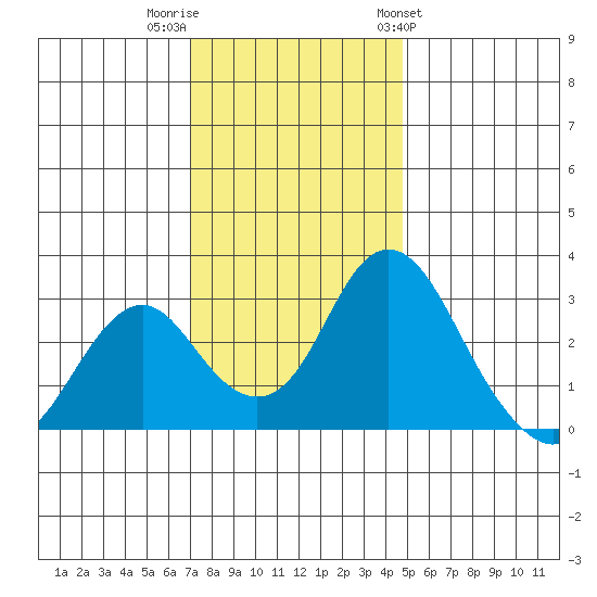 Old River tide chart for Thursday, December 2, 2021