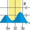 Old River tide chart for Thursday, December 2, 2021
