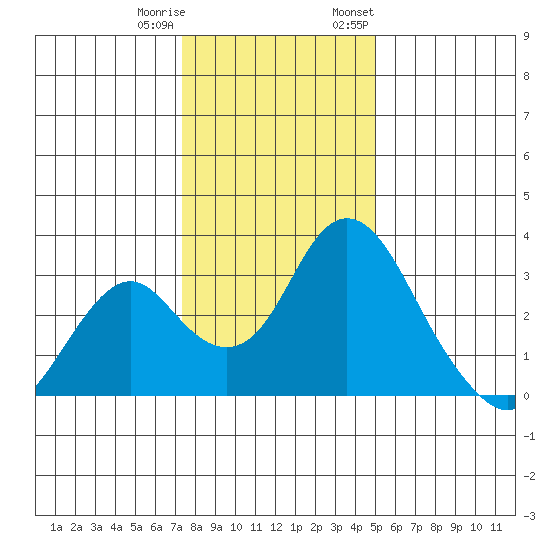 Old River tide chart for Friday, December 31, 2021
