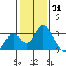 Old River tide chart for Friday, December 31, 2021